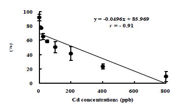 그림 2-7. 둥근성게(Strongylocentrotus nudus)에 있어서 배 발생률과 카드뮴 농도와의 상관관계