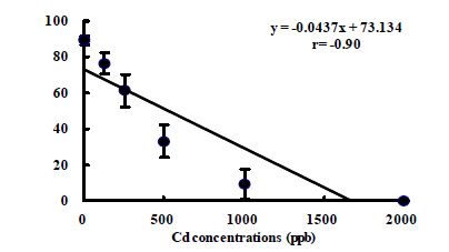 그림 2-13. 말똥성게(Hemicentrotus pulcherrimus)에 있어서 수정률과 카드뮴 농도와의 상관관계