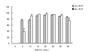 그림 2-15. 염분에 따른 참굴(Crassostrea gigas)의 수정률
