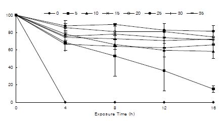 그림 2-16. 염분에 따른 노출 시간별 참굴(Crassostrea gigas )의 생존율(1차 실험).