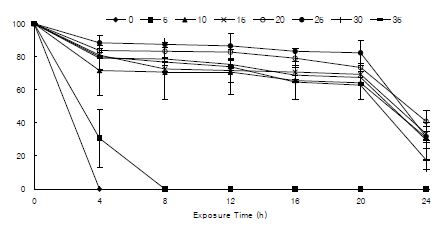 그림 2-17. 염분에 따른 노출 시간별 참굴(Crassostrea gigas )의 생존율(2차 실험).