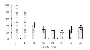 그림 2-18. 참굴(Crassostrea gigas ) D형 유생의 염분에 따른 사망률(1차실험).