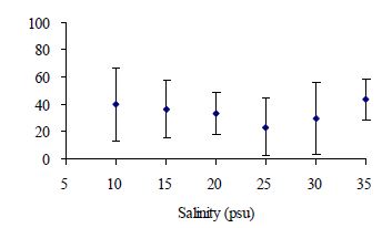 그림 2-20. 참굴(Crassostrea gigas ) D형 유생의 염분에 따른 사망률(72시간).