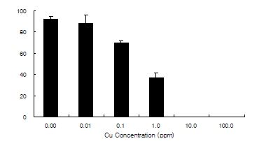그림 2-22. 황산구리 농도별 참굴(Crassostrea gigas )의 수정률 (1차실험).