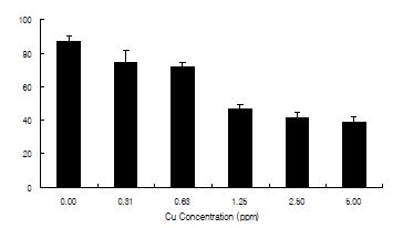 그림 2-23. 황산구리 농도별 참굴(Crassostrea gigas )의 수정률 (2차실험).
