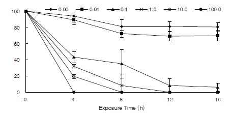 그림 2-24. 황산구리에 따른 노출 시간별 참굴(Crassostrea gigas)의 생존율(1차 실험).