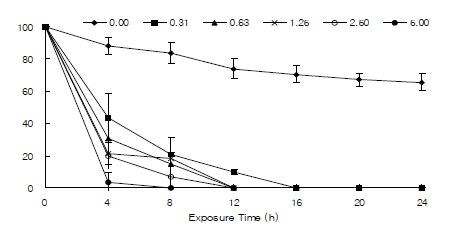 그림 2-25. 황산구리에 따른 노출 시간별 참굴(Crassostrea gigas)의 생존율(2차 실험).