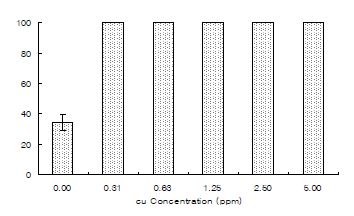 그림 2-27. 황산구리 농도에 따른 참굴(Crassostrea gigas ) D형 유생의 사망률(2차 실험).