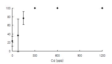 그림 2-28. 참굴(Crassostrea gigas) D형 유생의 72시간 카드뮴 노출에 따른 사망률.