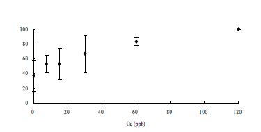 그림 2-29. 참굴(Crassostrea gigas) D형 유생의 72시간 황산구리 노출에따른 사망률(1차 실험).