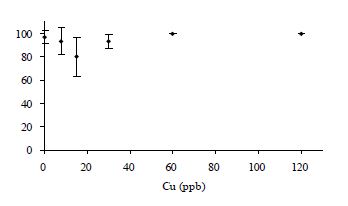 그림 2-30. 참굴(Crassostrea gigas) D형 유생의 황산구리 농도별 72시간노출 후 사망률(2차 실험).