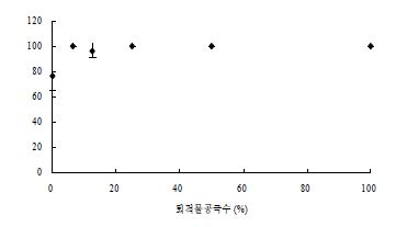 그림 2-31. 참굴(Crassostrea gigas) D형 유생의 퇴적물 공극수 비율별72시간 노출 후 사망률(1차 실험).