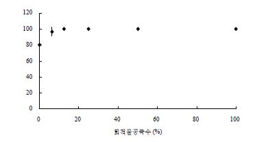 그림 2-32. 참굴(Crassostrea gigas) D형 유생의 퇴적물 공극수 비율별72시간 노출 후 사망률(2차 실험).