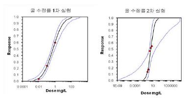 그림 2-33. 황산구리에 대한 참굴(Crassostrea gigas) 수정률의 농도-반응 곡선.