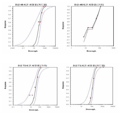 그림 2-35. 참굴(Crassostrea gigas) D형 유생의 표준용액물질에 따른48~72시간 경과 후 농도-반응 곡선.