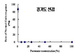 그림 3-2. 경기도 선감 퇴적물의 독성평가.
