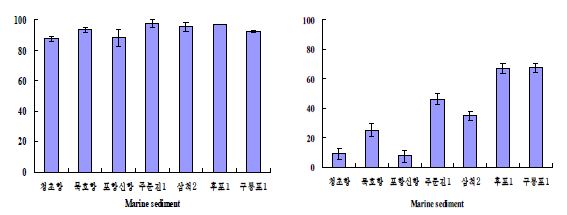 그림 3-4. 퇴적물 추출액에 노출된 말똥성게(Hemicentrotus pulcherrimus)의 수정 및 유생 발생률