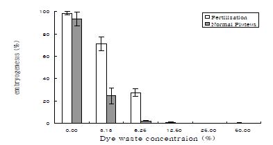 그림 5-4. 염색폐수에 의한 말똥성게(Hemicentrotus pulcherrimus)의 수정 및 배 발생률의 변화