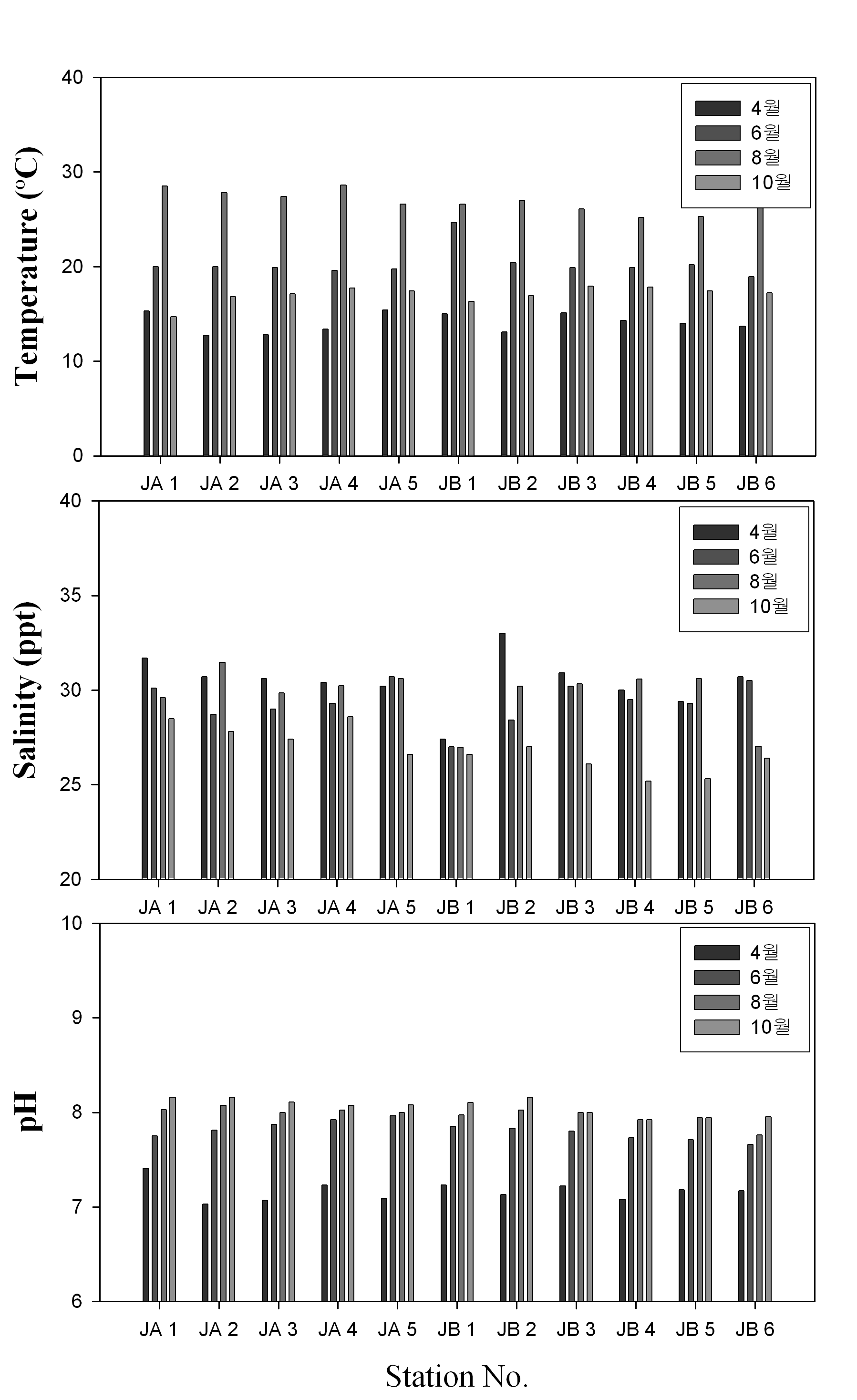 그림 9. 2009년 4월, 6월, 8월, 10월 각 정점별 공극수 중 수온, 염분 및 pH 농도.