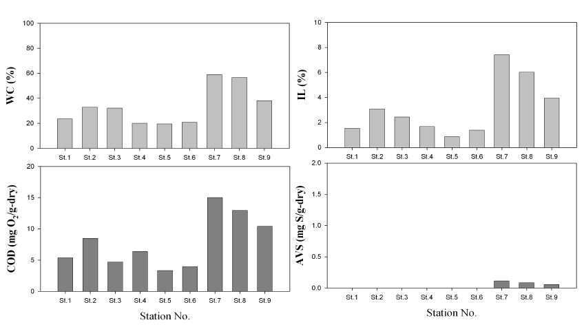 그림 19. 2010년 9월 함평만 안악갯벌 부근 각 정점별 표층퇴적물중 함수율, 강열감량, 화학적산소요구량 및 산휘발성황화물 농도