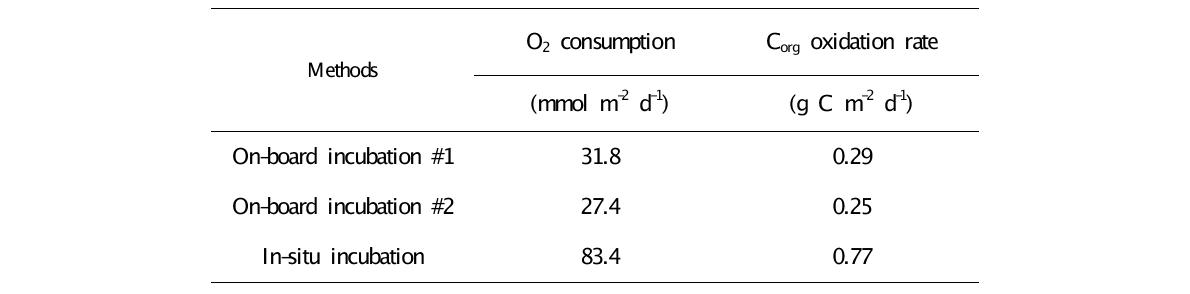 선상 및 현장 배양의 산소소모율 및 유기탄소 산화율 추정 결과