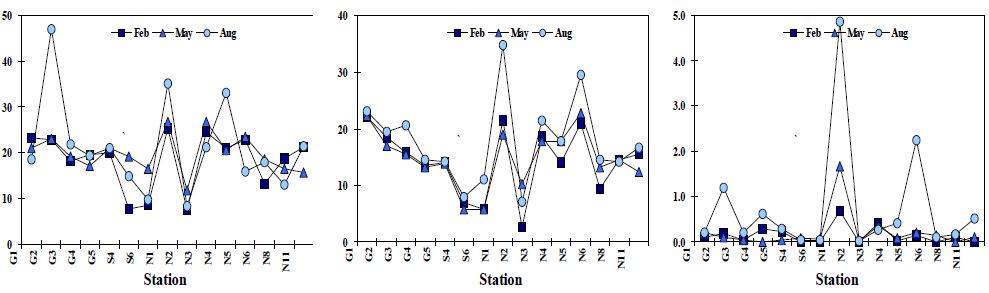 그림 20. 부산연안 주변 표층퇴적물의 계절별 COD, AVS, 강열감량분포