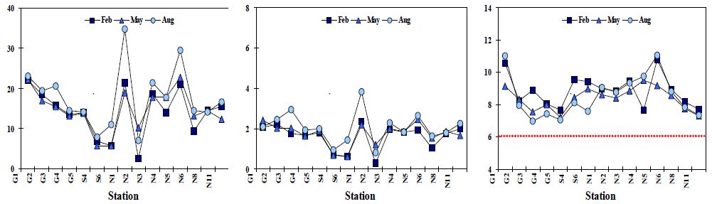 그림 21. 부산연안 주변 표층퇴적물의 계절별 TOC, TN, C/N 비 농도분포
