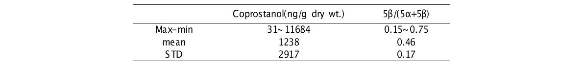 부산연안에서 coprostanol 농도 및 5β/(5α+5β) 범위