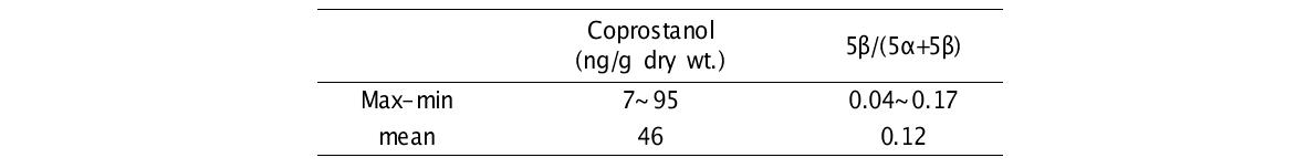 한산-거제만에서 coprostanol 농도 및 5β/(5α+5β) 범위