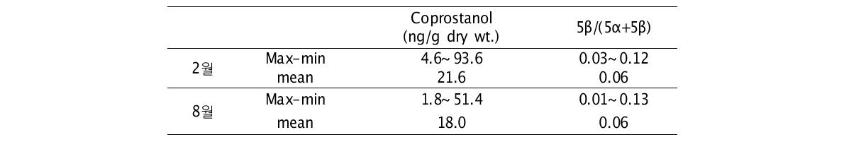 고성·자란만 coprostanol 농도 및 5β/(5α+5β) 범위