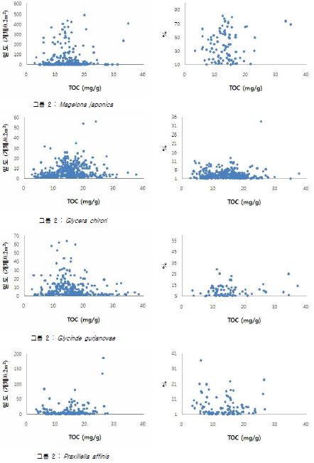 그림 77. 그룹2 대표종의 유기물과의 분포 특성.