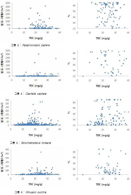 그림 79. 그룹4 대표종의 유기물과의 분포 특성.