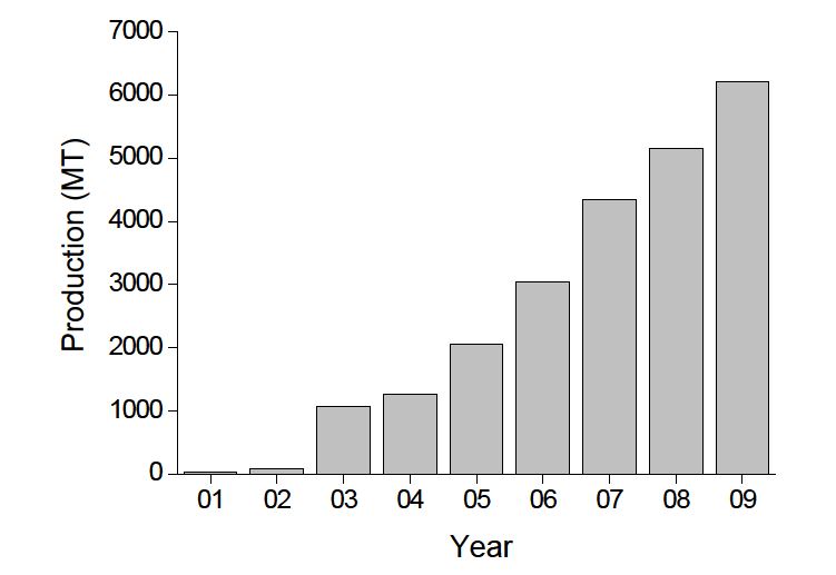그림 1. 연도별 양식 전복 생산량