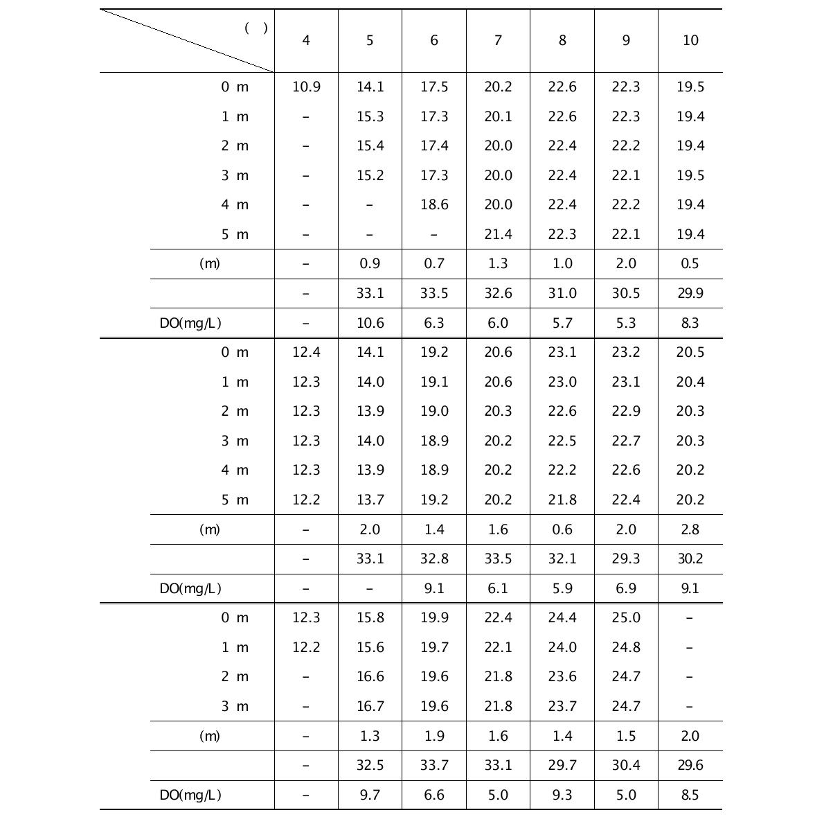 다시마 양식장의 해양환경 변화