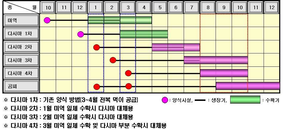 그림 12. 전남 남서부 지역의 전복 먹이용 해조류 양식 공정