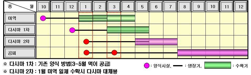 그림 13. 전남 동부 여수 지역의 전복 먹이용 해조류 양식 공정