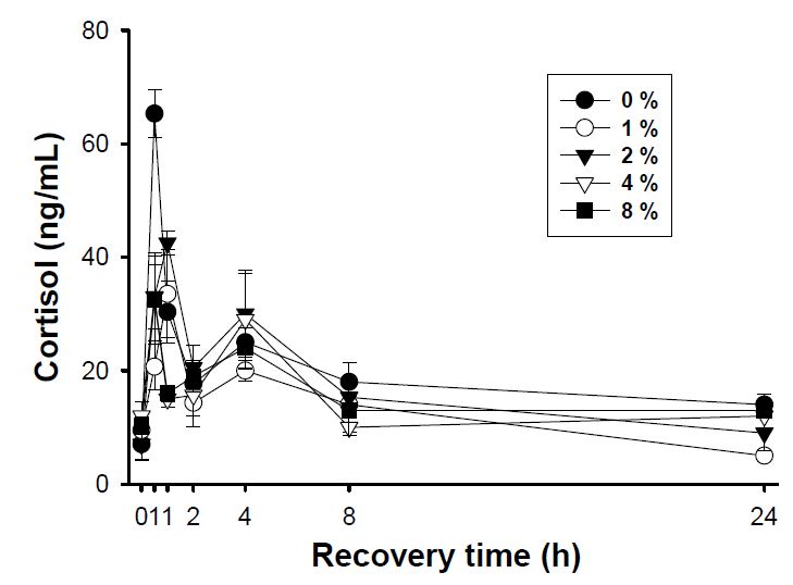 그림 10. 공기노출 후 회복시간 경과에 따른 혈중 코르티졸 함량 변화