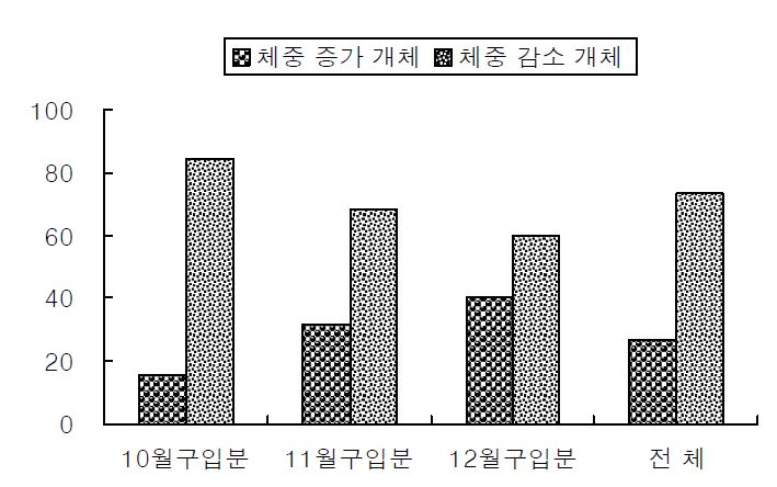 그림 2. 순치 사육실험 중 줄가자미의 체중 증가 집단과 감소 집단의 비율.