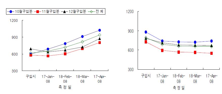 그림 3. 순치 사육실험 중 줄가자미 체중 증가 집단 및 체중 감소 집단의 체중 변화.