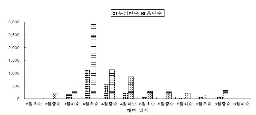 그림 8. 줄가자미 채란량의 변화.