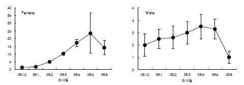 그림 9. 양식산 참조기의 월별 생식소중량지수(GSI) 변화.