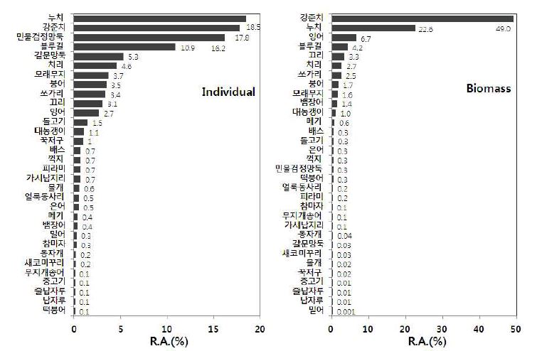 그림 1. 2009년 충주호 자원의 개체수와 생체량의 출현비율
