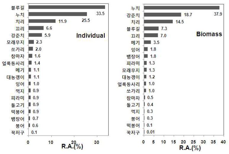 그림 3. 2010년 충주호 자원의 개체수와 생체량의 출현비율