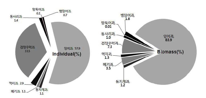 그림 4. 2010년 충주호 자원의 과별 개체수와 생체량의 출현비율