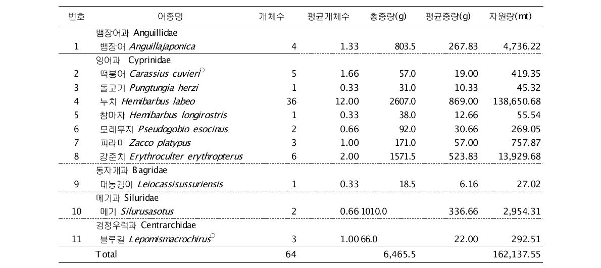 충주호 풍수기(2010. 9) 삼각망에 의한 자원량 추정