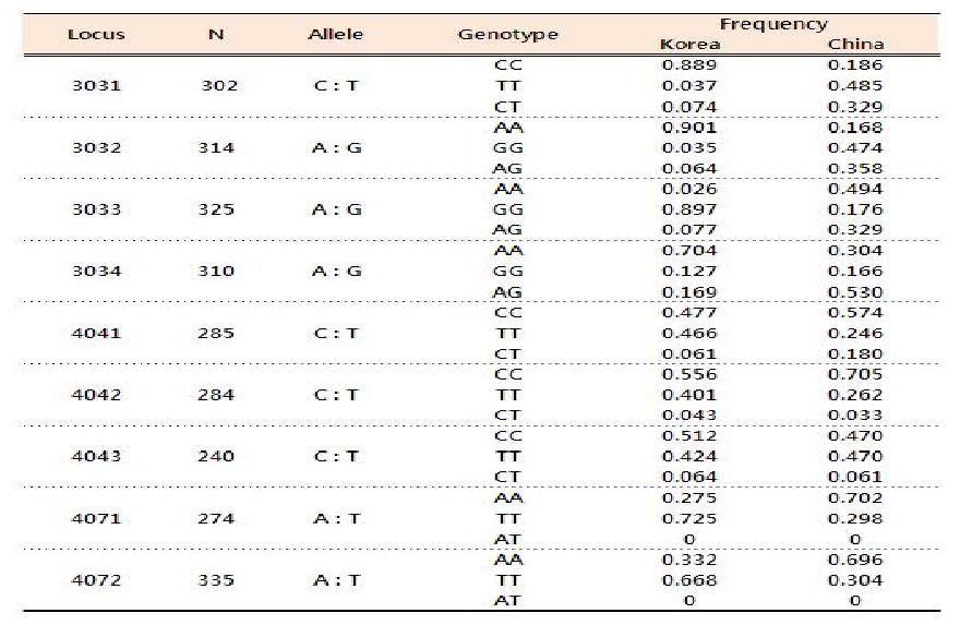 국내산 및 중국산 해삼의 SNP 유전자형 분석