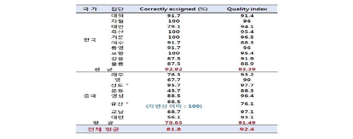 GeneClass 2.0 프로그램에 의한 원산지 판별 결과