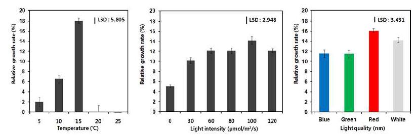 그림 29. 강진에서 채집한 양식 김의 온도 (좌), 광량 (light intensity, 중) 및 광질 (light quality, 우)에 대한 생장률.