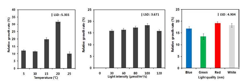 그림 30. 소안도에서 채집한 양식 김의 온도 (좌), 광량 (light intensity, 중) 및 광질 (light quality, 우)에 대한 생장률.