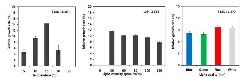 그림 31. 해남에서 채집한 양식 김의 온도 (좌), 광량 (light intensity, 중) 및 광질 (light quality, 우)에 대한 생장률.